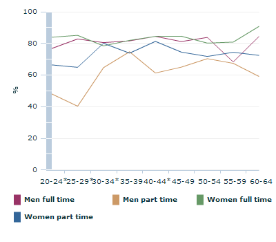 Graph Image for Proportion of employed people(a) with a relevant qualification in thier current job by hours worked and sex - 2010-11